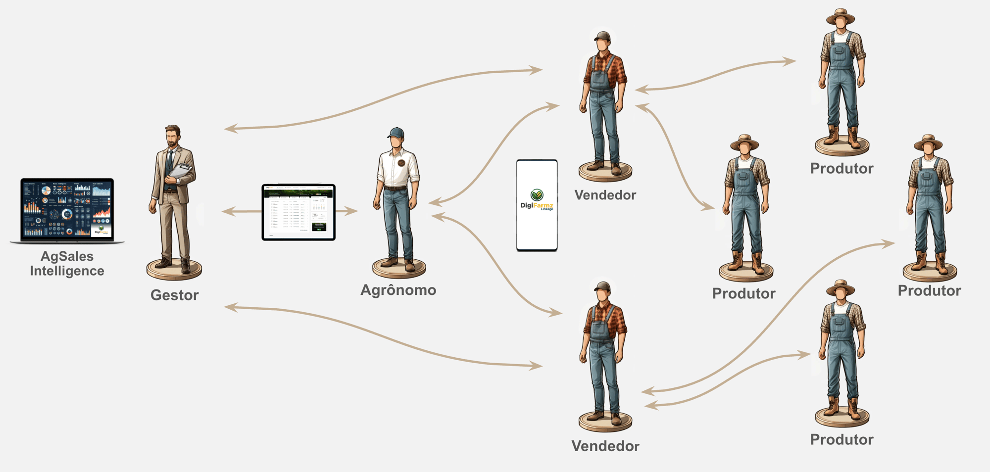 DigiFarmz Linkage_image2